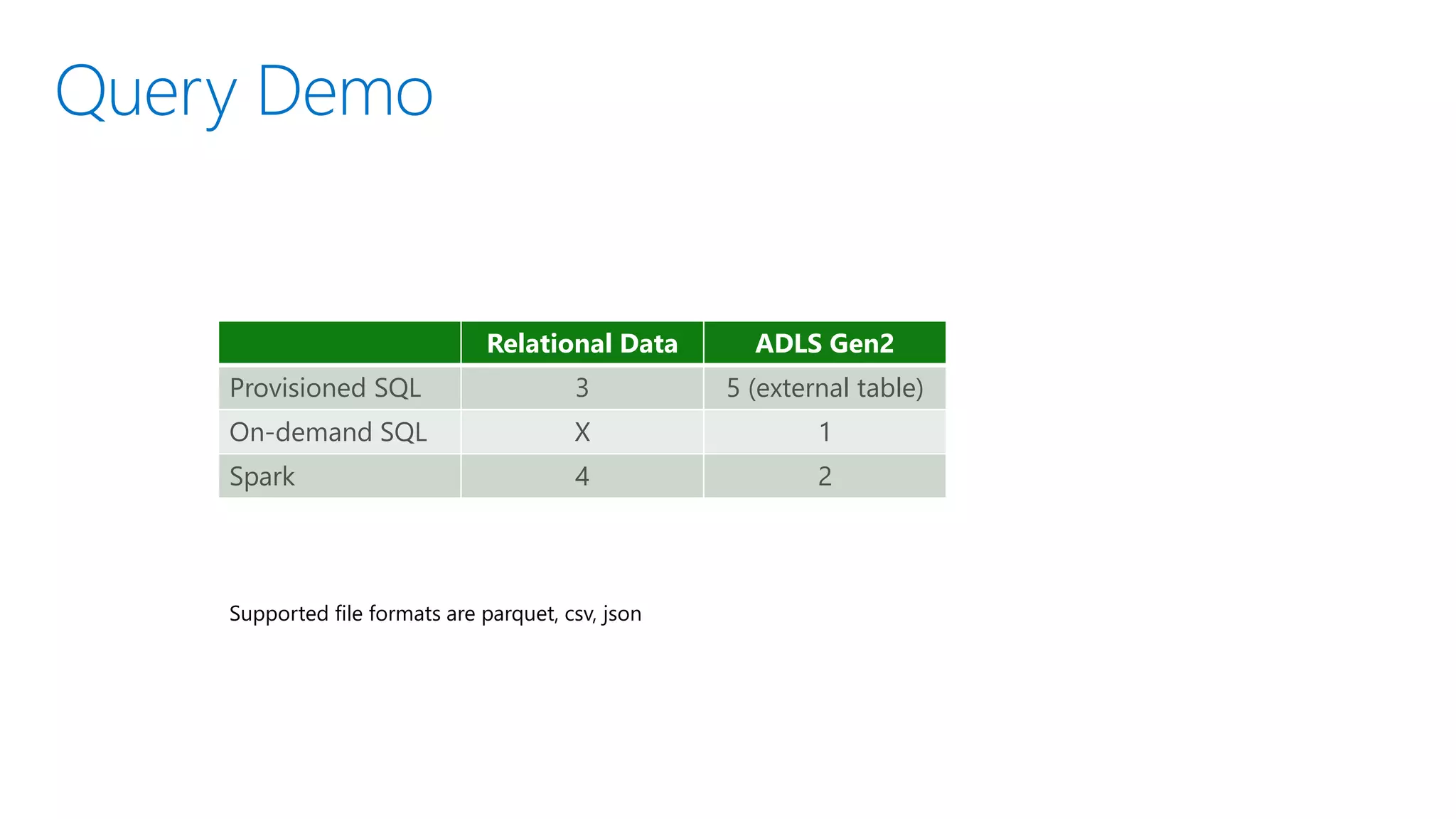 Query Demo
Relational Data ADLS Gen2
Provisioned SQL 3 5 (external table)
On-demand SQL X 1
Spark 4 2
Supported file formats are parquet, csv, json
 