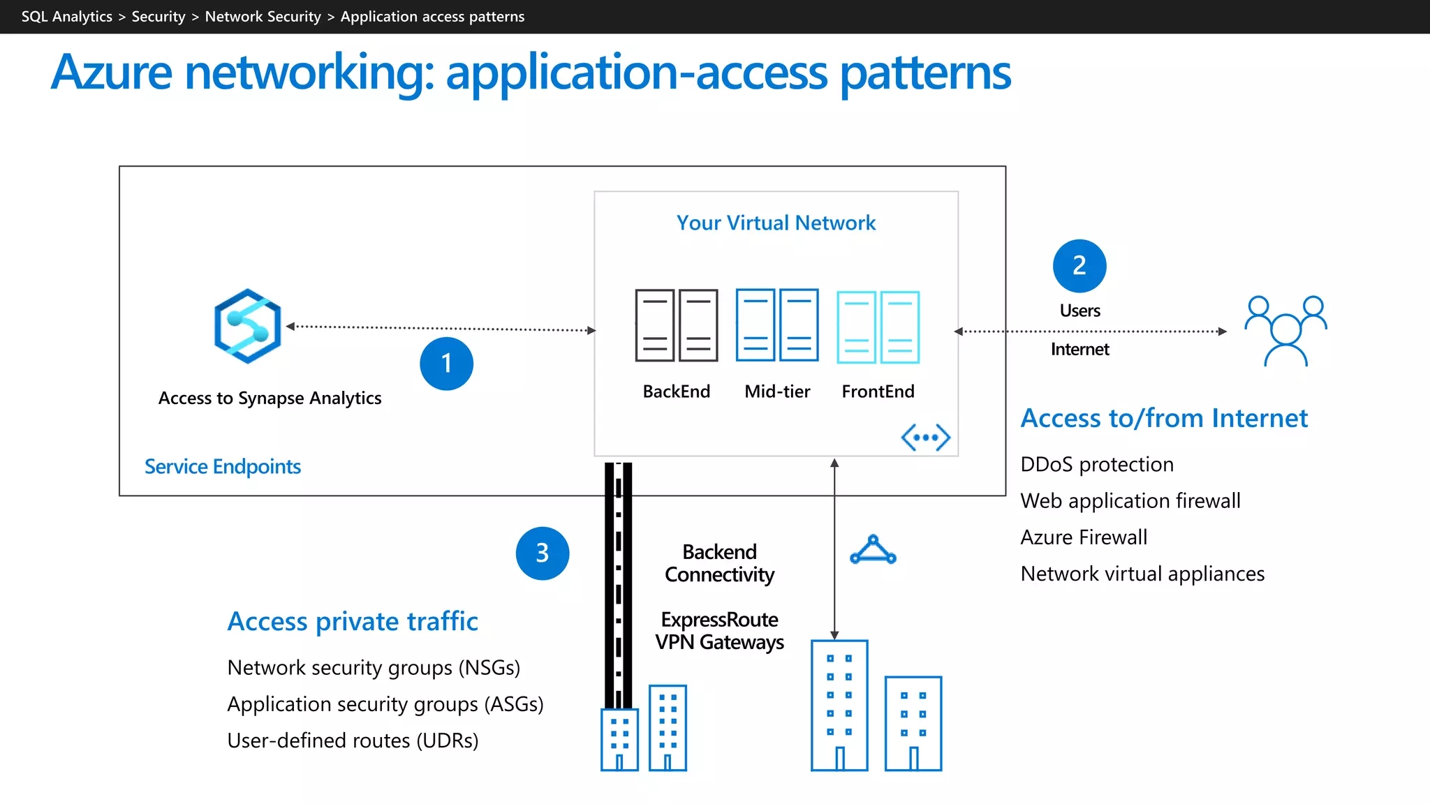Azure networking: application-access patterns
Access to Synapse Analytics
Service Endpoints
Backend
Connectivity
ExpressRoute
VPN Gateways
Users
Internet
Your Virtual Network
Access to/from Internet
DDoS protection
Web application firewall
Azure Firewall
Network virtual appliances
Access private traffic
Network security groups (NSGs)
Application security groups (ASGs)
User-defined routes (UDRs)
FrontEndMid-tierBackEnd
 