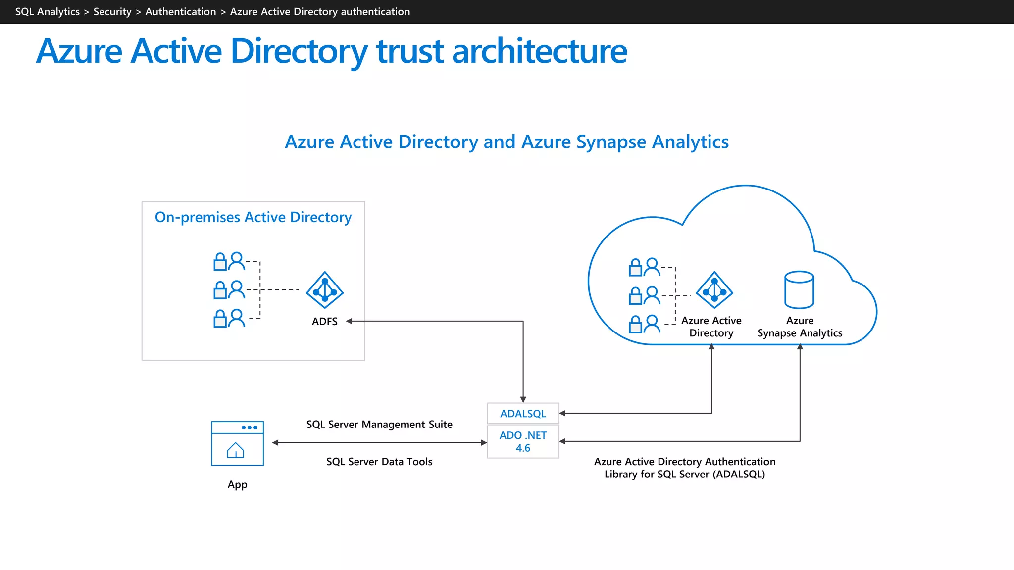 Azure Active Directory and Azure Synapse Analytics
Azure Active Directory trust architecture
SQL Server Management Suite
Azure Active Directory Authentication
Library for SQL Server (ADALSQL)
SQL Server Data Tools
On-premises Active Directory
Azure Active
Directory
Azure
Synapse Analytics
ADFS
ADALSQL
ADO .NET
4.6
App
 