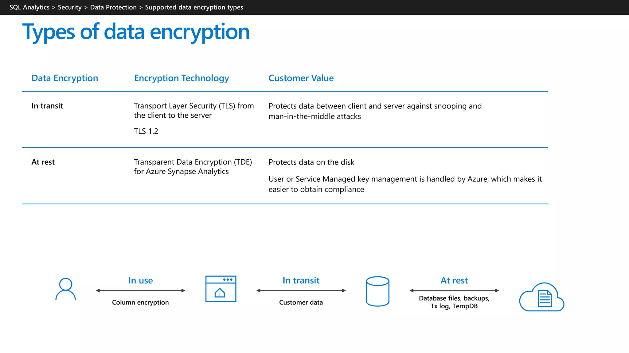 Database files, backups,
Tx log, TempDB
Customer data
In transit At restIn use
Data Encryption Encryption Technology Customer Value
In transit Transport Layer Security (TLS) from
the client to the server
TLS 1.2
Protects data between client and server against snooping and
man-in-the-middle attacks
At rest Transparent Data Encryption (TDE)
for Azure Synapse Analytics
Protects data on the disk
User or Service Managed key management is handled by Azure, which makes it
easier to obtain compliance
Column encryption
Types of data encryption
 