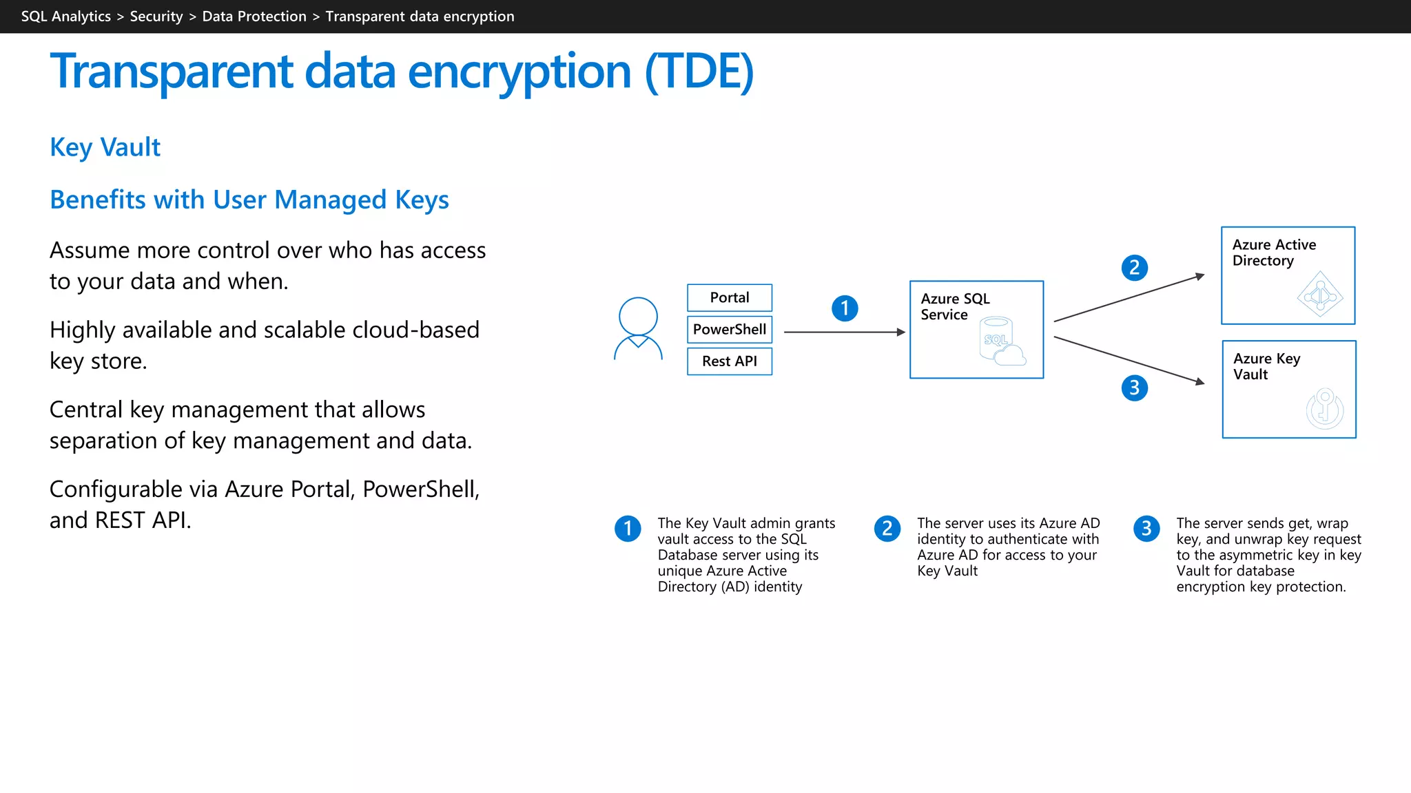 Key Vault
Benefits with User Managed Keys
Assume more control over who has access
to your data and when.
Highly available and scalable cloud-based
key store.
Central key management that allows
separation of key management and data.
Configurable via Azure Portal, PowerShell,
and REST API.
Transparent data encryption (TDE)
 