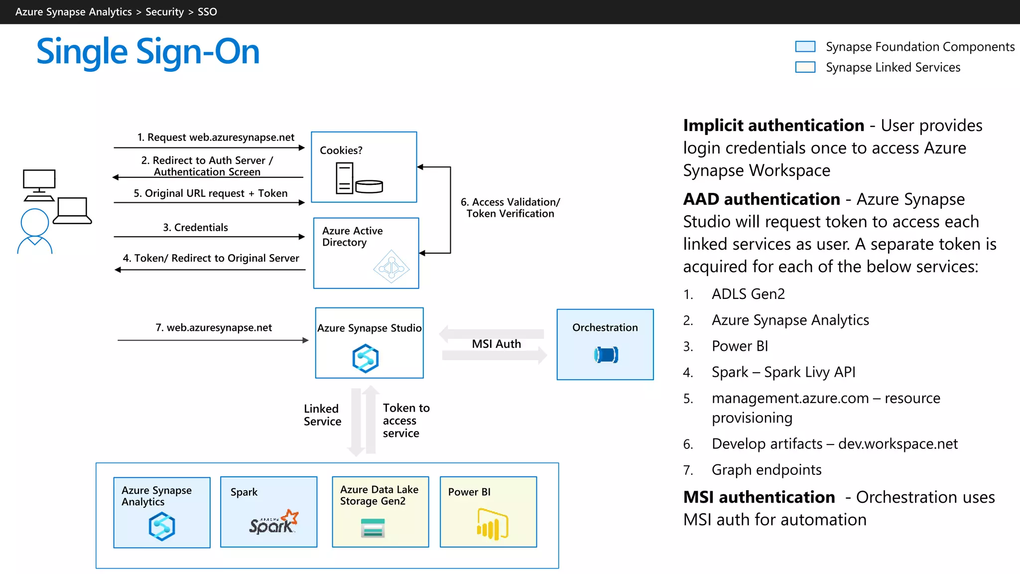 Single Sign-On
Implicit authentication - User provides
login credentials once to access Azure
Synapse Workspace
AAD authentication - Azure Synapse
Studio will request token to access each
linked services as user. A separate token is
acquired for each of the below services:
1. ADLS Gen2
2. Azure Synapse Analytics
3. Power BI
4. Spark – Spark Livy API
5. management.azure.com – resource
provisioning
6. Develop artifacts – dev.workspace.net
7. Graph endpoints
MSI authentication - Orchestration uses
MSI auth for automation
 