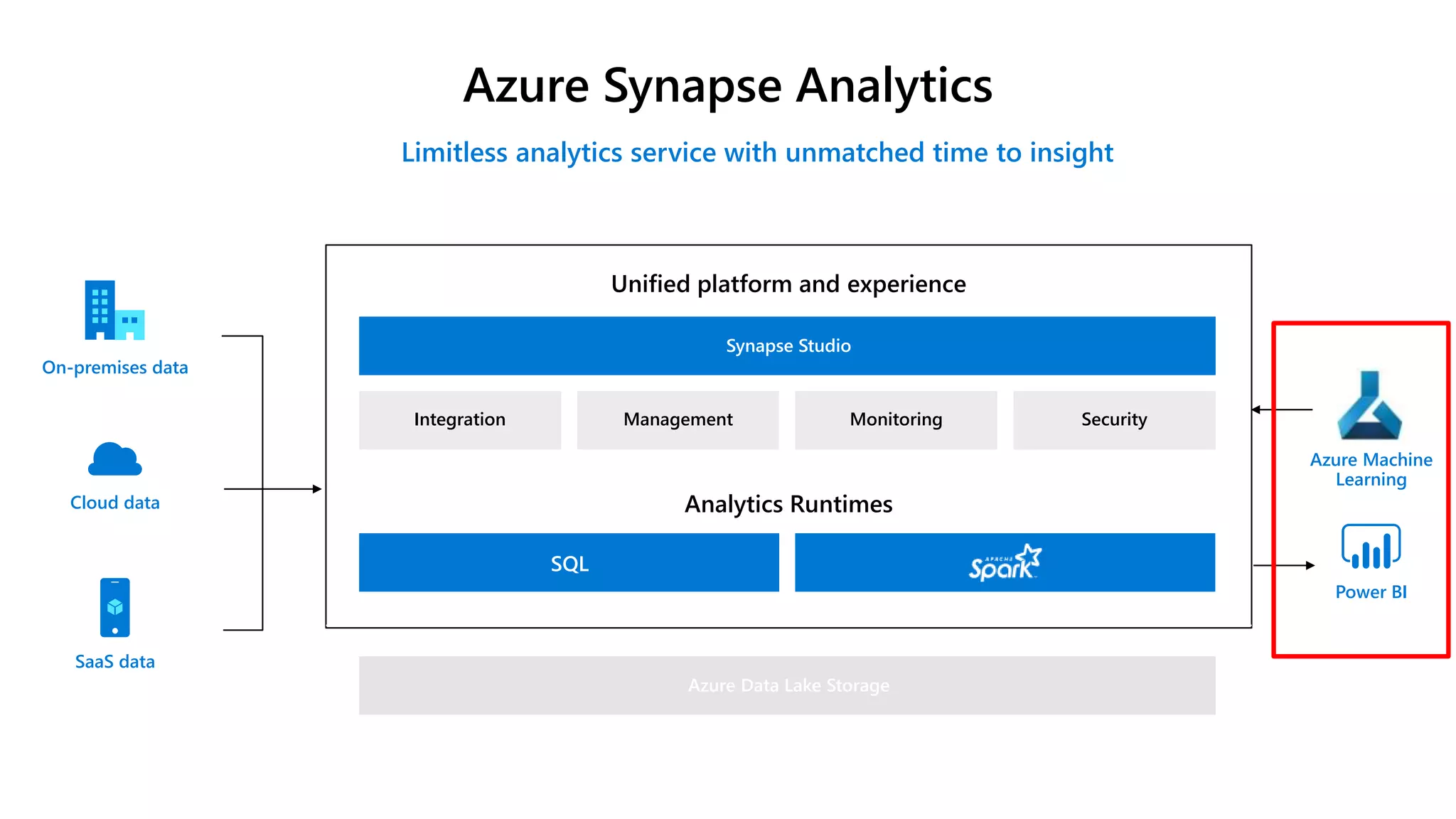 Azure Synapse Analytics
On-premises data
Cloud data
SaaS data
Limitless analytics service with unmatched time to insight
Unified platform and experience
Synapse Studio
Integration Management Monitoring Security
Analytics Runtimes
SQL
Azure Data Lake Storage
Power BI
Azure Machine
Learning
 