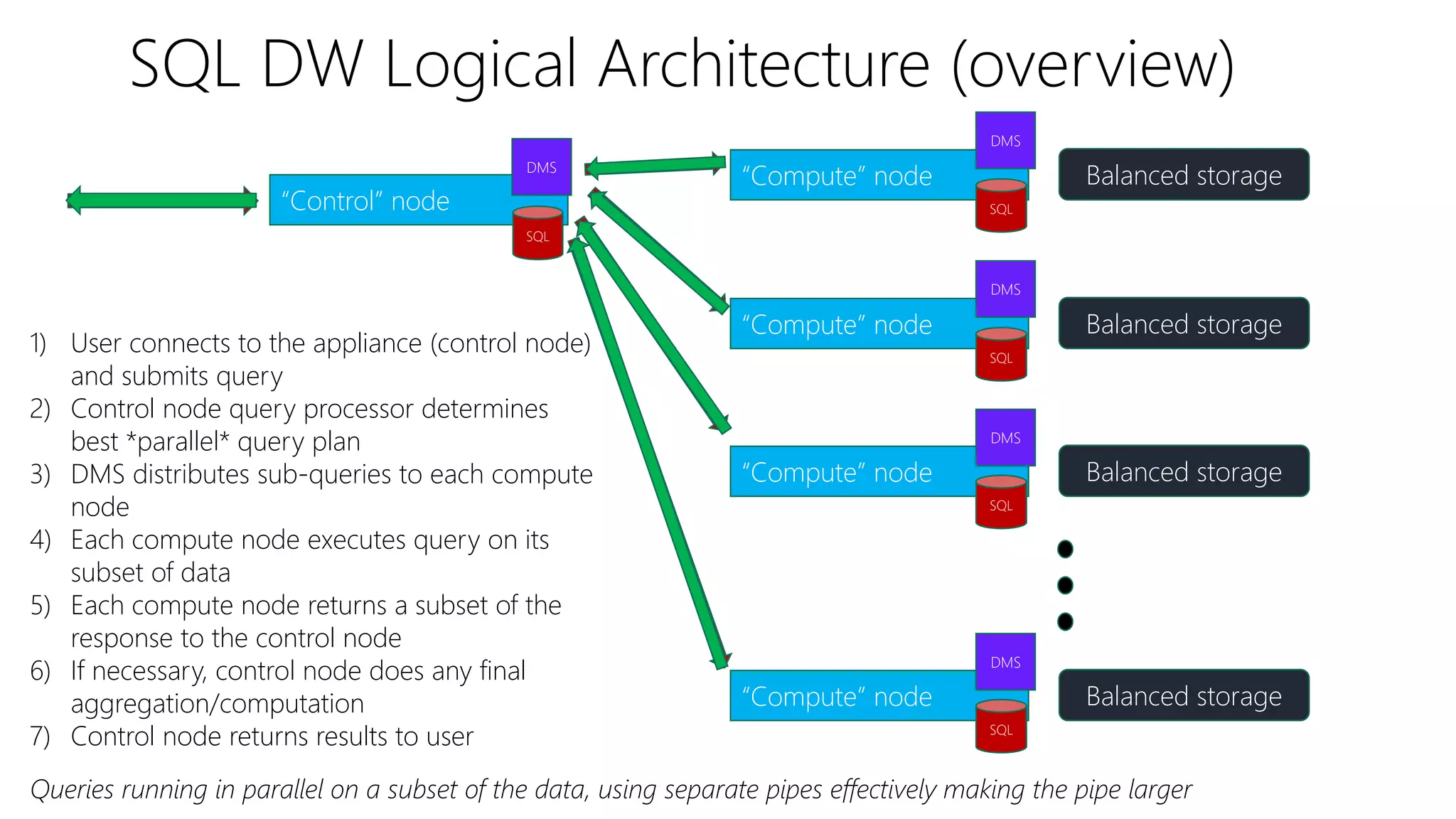 SQL DW Logical Architecture (overview)
“Compute” node Balanced storage
SQL“Control” node
SQL
“Compute” node Balanced storage
SQL
“Compute” node Balanced storage
SQL
“Compute” node Balanced storage
SQL
DMS
DMS
DMS
DMS
DMS
1) User connects to the appliance (control node)
and submits query
2) Control node query processor determines
best *parallel* query plan
3) DMS distributes sub-queries to each compute
node
4) Each compute node executes query on its
subset of data
5) Each compute node returns a subset of the
response to the control node
6) If necessary, control node does any final
aggregation/computation
7) Control node returns results to user
Queries running in parallel on a subset of the data, using separate pipes effectively making the pipe larger
 