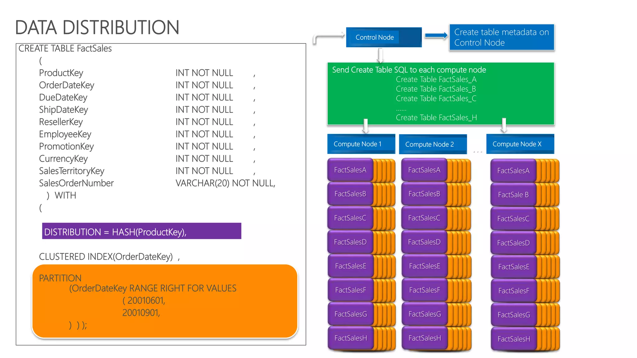 FactSales_
A
FactSales_
B
FactSales_
C
FactSales_
D
FactSales_
E
FactSales_
F
FactSales_
G
FactSales_
H
FactSales_
A
FactSales_
B
FactSales_
C
FactSales_
D
FactSales_
E
FactSales_
F
FactSales_
G
FactSales_
H
FactSales_
A
FactSales_
B
FactSales_
C
FactSales_
D
FactSales_
E
FactSales_
F
FactSales_
G
FactSales_
H
FactSales_
A
FactSales_
B
FactSales_
C
FactSales_
D
FactSales_
E
FactSales_
F
FactSales_
G
FactSales_
H
FactSales_
A
FactSales_
B
FactSales_
C
FactSales_
D
FactSales_
E
FactSales_
F
FactSales_
G
FactSales_
H
FactSales_
A
FactSales_
B
FactSales_
C
FactSales_
D
FactSales_
E
FactSales_
F
FactSales_
G
FactSales_
H
FactSales_
A
FactSales_
B
FactSales_
C
FactSales_
D
FactSales_
E
FactSales_
F
FactSales_
G
FactSales_
H
FactSales_
A
FactSales_
B
FactSales_
C
FactSales_
D
FactSales_
E
FactSales_
F
FactSales_
G
FactSales_
H
FactSales_
A
FactSales_
B
FactSales_
C
FactSales_
D
FactSales_
E
FactSales_
F
FactSales_
G
FactSales_
H
FactSales_
A
FactSales_
B
FactSales_
C
FactSales_
D
FactSales_
E
FactSales_
F
FactSales_
G
FactSales_
H
FactSales_
A
FactSales_
B
FactSales_
C
FactSales_
D
FactSales_
E
FactSales_
F
FactSales_
G
FactSales_
H
FactSales_
A
FactSales_
B
FactSales_
C
FactSales_
D
FactSales_
E
FactSales_
F
FactSales_
G
FactSales_
H
FactSales_
A
FactSales_
B
FactSales_
C
FactSales_
D
FactSales_
E
FactSales_
F
FactSales_
G
FactSales_
H
FactSales_
A
FactSales_
B
FactSales_
C
FactSales_
D
FactSales_
E
FactSales_
F
FactSales_
G
FactSales_
H
FactSales_
A
FactSales_
B
FactSales_
C
FactSales_
D
FactSales_
E
FactSales_
F
FactSales_
G
FactSales_
H
FactSales_
A
FactSales_
B
FactSales_
C
FactSales_
D
FactSales_
E
FactSales_
F
FactSales_
G
FactSales_
H
FactSales_
A
FactSales_
B
FactSales_
C
FactSales_
D
FactSales_
E
FactSales_
F
FactSales_
G
FactSales_
H
FactSales_
A
FactSales_
B
FactSales_
C
FactSales_
D
FactSales_
E
FactSales_
F
FactSales_
G
FactSales_
H
DATA DISTRIBUTION
CREATE TABLE FactSales
(
ProductKey INT NOT NULL ,
OrderDateKey INT NOT NULL ,
DueDateKey INT NOT NULL ,
ShipDateKey INT NOT NULL ,
ResellerKey INT NOT NULL ,
EmployeeKey INT NOT NULL ,
PromotionKey INT NOT NULL ,
CurrencyKey INT NOT NULL ,
SalesTerritoryKey INT NOT NULL ,
SalesOrderNumber VARCHAR(20) NOT NULL,
) WITH
(
DISTRIBUTION = HASH(ProductKey),
CLUSTERED INDEX(OrderDateKey) ,
PARTITION
(OrderDateKey RANGE RIGHT FOR VALUES
( 20010601,
20010901,
) ) );
Control Node
…Compute Node 1 Compute Node 2 Compute Node X
Send Create Table SQL to each compute node
Create Table FactSales_A
Create Table FactSales_B
Create Table FactSales_C
……
Create Table FactSales_H
FactSalesA
FactSalesB
FactSalesC
FactSalesD
FactSalesE
FactSalesF
FactSalesG
FactSalesH
FactSalesA
FactSalesB
FactSalesC
FactSalesD
FactSalesE
FactSalesF
FactSalesG
FactSalesH
FactSalesA
FactSale B
FactSalesC
FactSalesD
FactSalesE
FactSalesF
FactSalesG
FactSalesH
Create table metadata on
Control Node
 