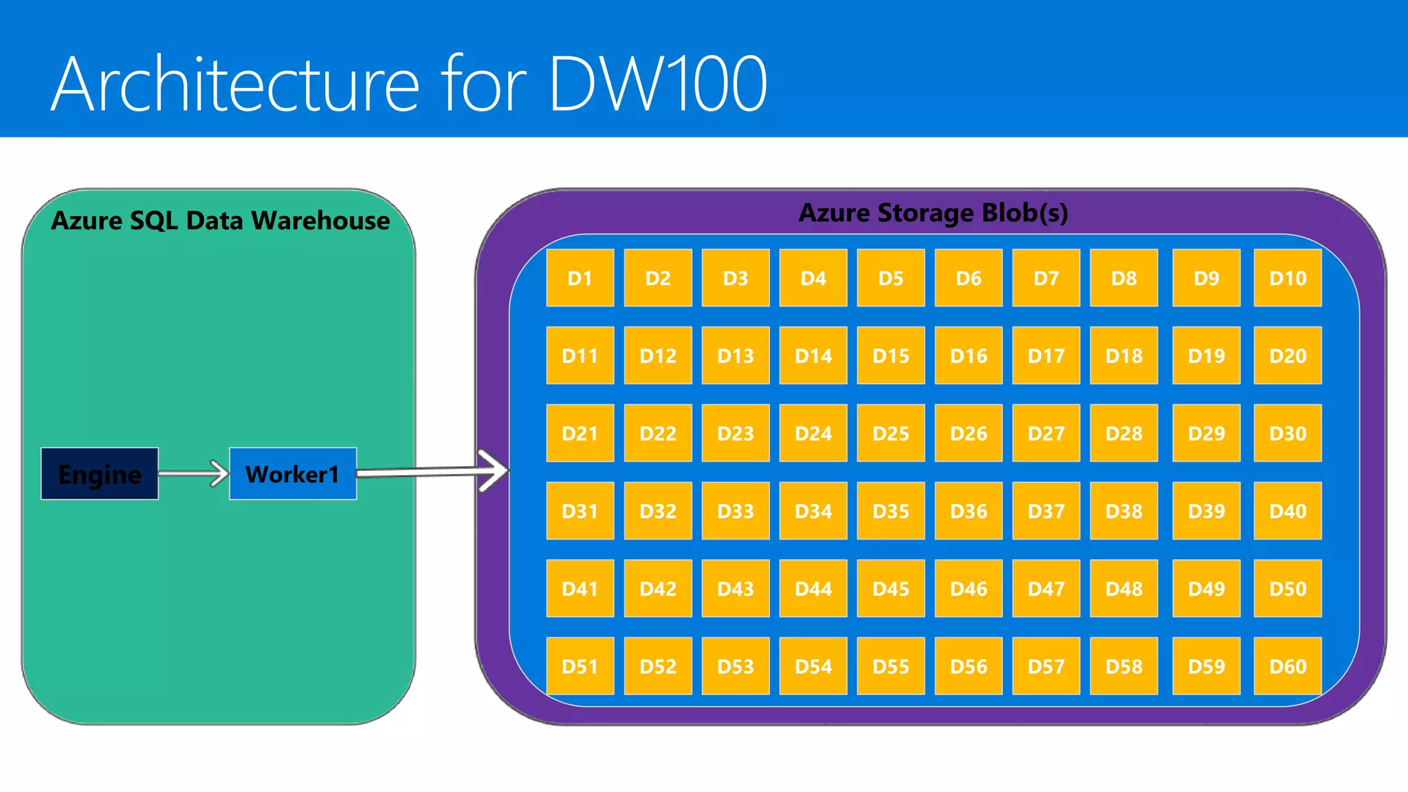 Azure SQL Data Warehouse
Engine Worker1
Azure Storage Blob(s)
D12D11 D13 D14 D15 D16 D18D17 D19 D20
D22D21 D23 D24 D25 D26 D28D27 D29 D30
D32D31 D33 D34 D35 D36 D38D37 D39 D40
D42D41 D43 D44 D45 D46 D48D47 D49 D50
D52D51 D53 D54 D55 D56 D58D57 D59 D60
D2D1 D3 D4 D5 D6 D8D7 D9 D10
 