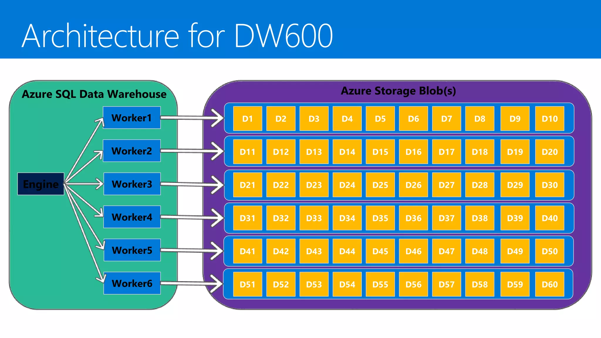 Azure SQL Data Warehouse
Engine
Worker4
Azure Storage Blob(s)
Worker1
Worker5
Worker3
Worker2
Worker6 D52D51 D53 D54 D55 D56 D58D57 D59 D60
D12D11 D13 D14 D15 D16 D18D17 D19 D20
D22D21 D23 D24 D25 D26 D28D27 D29 D30
D32D31 D33 D34 D35 D36 D38D37 D39 D40
D42D41 D43 D44 D45 D46 D48D47 D49 D50
D2D1 D3 D4 D5 D6 D8D7 D9 D10
 