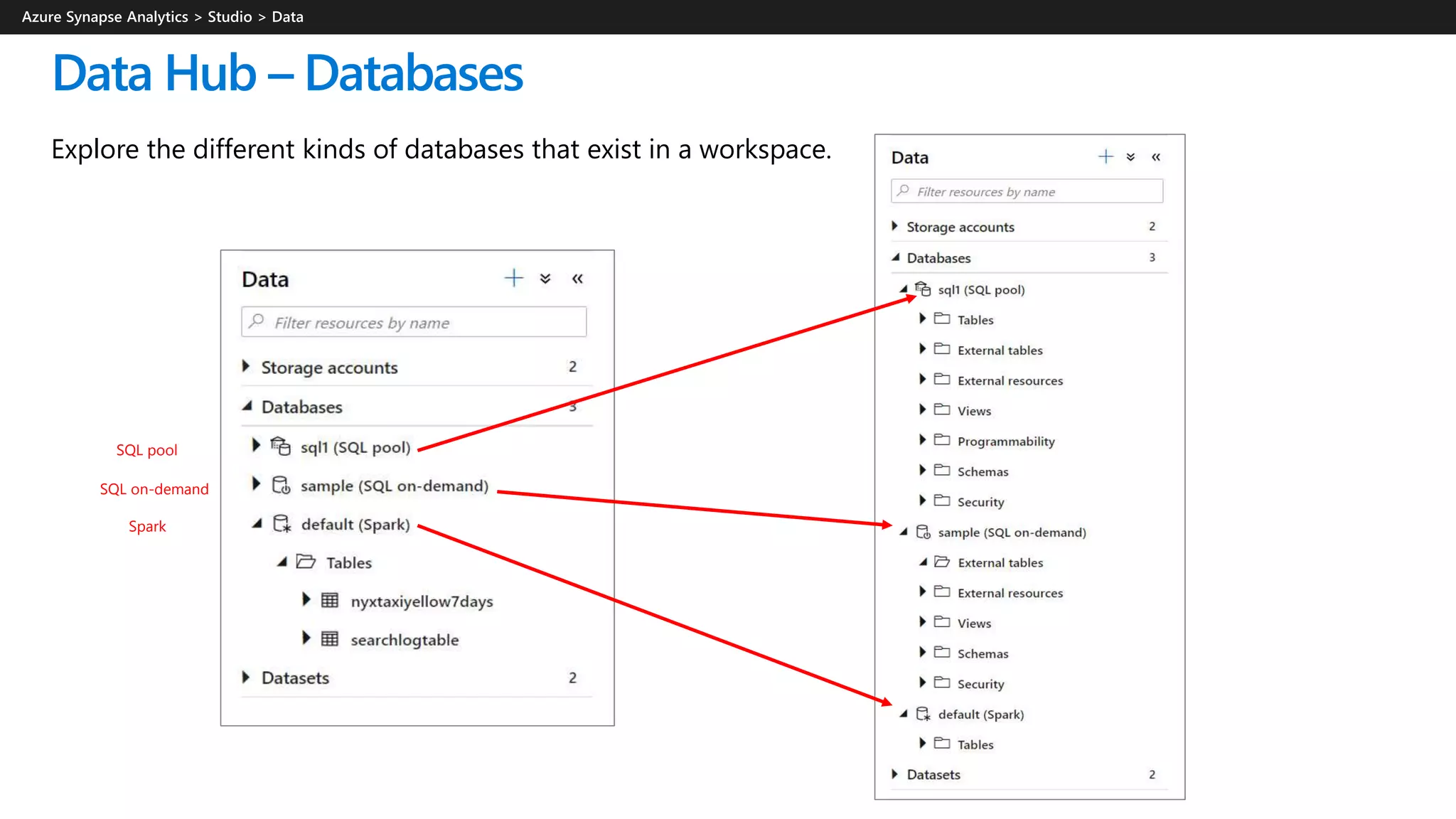 Data Hub – Databases
Explore the different kinds of databases that exist in a workspace.
SQL pool
SQL on-demand
Spark
 