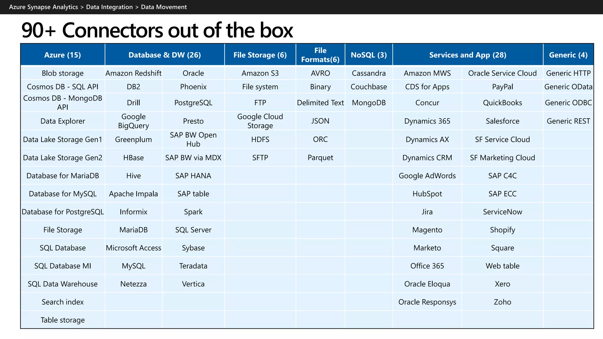 Azure (15) Database & DW (26) File Storage (6)
File
Formats(6)
NoSQL (3) Services and App (28) Generic (4)
Blob storage Amazon Redshift Oracle Amazon S3 AVRO Cassandra Amazon MWS Oracle Service Cloud Generic HTTP
Cosmos DB - SQL API DB2 Phoenix File system Binary Couchbase CDS for Apps PayPal Generic OData
Cosmos DB - MongoDB
API
Drill PostgreSQL FTP Delimited Text MongoDB Concur QuickBooks Generic ODBC
Data Explorer
Google
BigQuery
Presto
Google Cloud
Storage
JSON Dynamics 365 Salesforce Generic REST
Data Lake Storage Gen1 Greenplum
SAP BW Open
Hub
HDFS ORC Dynamics AX SF Service Cloud
Data Lake Storage Gen2 HBase SAP BW via MDX SFTP Parquet Dynamics CRM SF Marketing Cloud
Database for MariaDB Hive SAP HANA Google AdWords SAP C4C
Database for MySQL Apache Impala SAP table HubSpot SAP ECC
Database for PostgreSQL Informix Spark Jira ServiceNow
File Storage MariaDB SQL Server Magento Shopify
SQL Database Microsoft Access Sybase Marketo Square
SQL Database MI MySQL Teradata Office 365 Web table
SQL Data Warehouse Netezza Vertica Oracle Eloqua Xero
Search index Oracle Responsys Zoho
Table storage
90+ Connectors out of the box
 