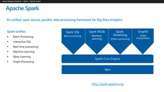 Spark Unifies:
 Batch Processing





An unified, open source, parallel, data processing framework for Big Data Analytics
Spark Core Engine
Spark SQL
Batch processing
Spark Structured
Streaming
Stream processing
Spark MLlib
Machine
Learning
Yarn
Spark MLlib
Machine
Learning
Spark
Streaming
Stream processing
GraphX
Graph
Computation
http://spark.apache.org
Apache Spark
 