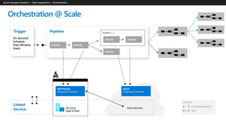 Orchestrate and operationalize Synapse Notebooks and Spark Job Definitions  from Azure Data Factory