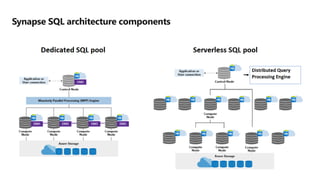 Synapse SQL architecture components
 