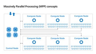 Massively Parallel Processing (MPP) concepts
Control Node
Compute Node
0110101010101010101
1010101110101010101
Compute Node
0110101010101010101
1010101110101010101
Compute Node
0110101010101010101
1010101110101010101
Compute Node
0110101010101010101
1010101110101010101
Compute Node
0110101010101010101
1010101110101010101
Compute Node
0110101010101010101
1010101110101010101
 
