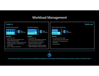 Workload Management
Scale in Scale-out
Azure Synapse supports a more diverse set of workload management tools through workload importance, intra-cluster isolation, and elastic clusters.
Workload Importance Workload Isolation
Workload Group B
40%
Elastic Cluster (Scale Up)
2000 cDWU
 