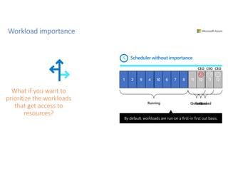What if you want to
prioritize the workloads
that get access to
resources?
1 2 10 11
Running Queued
3 4 5 6 7 9
8 12
10
11 12
Scheduler without importance
9 10
Queued
Queued
CEO
CEO
CEO
By default, workloads are run on a first-in first out basis.
By default, workloads are run on a first-in first out basis.
Workload importance
 