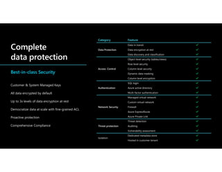 Category Feature
Data Protection
Data in transit 
Data encryption at rest 
Data discovery and classification 
Access Control
Object level security (tables/views) 
Row level security 
Column level security 
Dynamic data masking 
Column level encryption 
Authentication
SQL login 
Azure active directory 
Multi-factor authentication 
Network Security
Managed virtual network 
Custom virtual network 
Firewall 
Azure ExpressRoute 
Azure Private Link 
Threat protection
Threat detection 
Auditing 
Vulnerability assessment 
Isolation
Dedicated metadata store 
Hosted in customer tenant 
Best-in-class Security
Customer & System Managed Keys
All data encrypted by default
Up to 3x levels of data encryption at rest
Democratize data at scale with fine-grained ACL
Proactive protection
Comprehensive Compliance
 