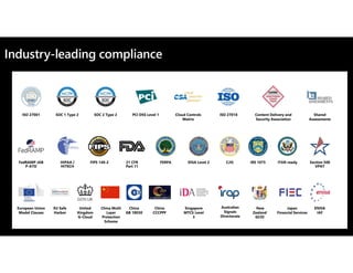 HIPAA /
HITECH
IRS 1075 Section 508
VPAT
ISO 27001 PCI DSS Level 1
SOC 1 Type 2 SOC 2 Type 2 ISO 27018
Cloud Controls
Matrix
Content Delivery and
Security Association
Singapore
MTCS Level
3
United
Kingdom
G-Cloud
China Multi
Layer
Protection
Scheme
China
CCCPPF
China
GB 18030
European Union
Model Clauses
EU Safe
Harbor
ENISA
IAF
Shared
Assessments
ITAR-ready
Japan
Financial Services
FedRAMP JAB
P-ATO
FIPS 140-2 21 CFR
Part 11
DISA Level 2
FERPA CJIS
Australian
Signals
Directorate
New
Zealand
GCIO
Industry-leading compliance
 