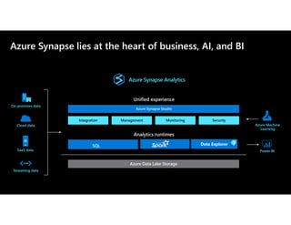 Unified experience
Azure Synapse Studio
Integration Management Monitoring Security
Analytics runtimes
SQL
Azure Data Lake Storage
Azure Machine
Learning
On-premises data
Cloud data
SaaS data
Streaming data
Power BI
Azure Synapse lies at the heart of business, AI, and BI
Azure Synapse Analytics
 