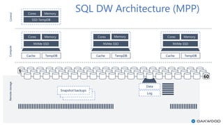 SQL DW Architecture (MPP)ComputeRemotestorage
Cache TempDB
NVMe SSD
Cores Memory
Data
Log
Cache TempDB
NVMe SSD
Cores Memo...