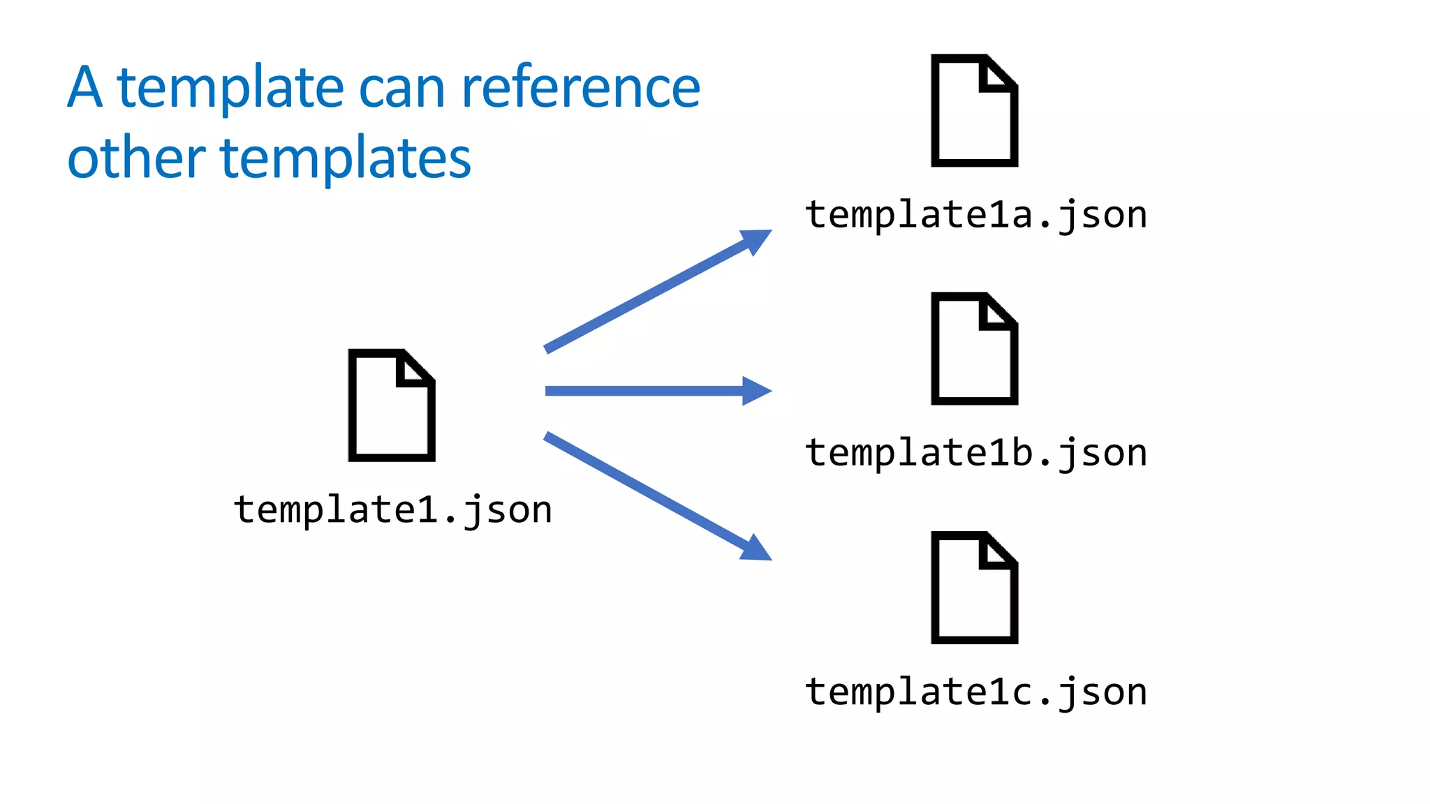 template1a.json
template1b.json
template1c.json
template1.json
A template can reference
other templates
 