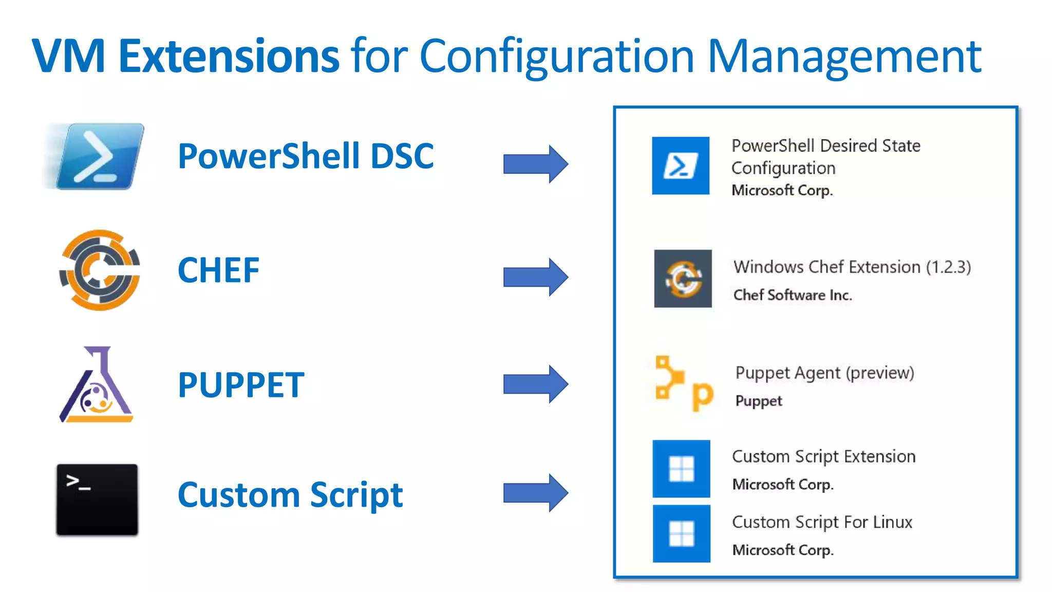 VM Extensions for Configuration Management
CHEF
PUPPET
Custom Script
PowerShell DSC
 