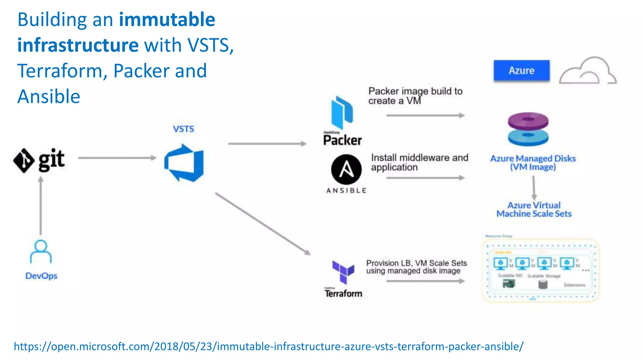 https://open.microsoft.com/2018/05/23/immutable-infrastructure-azure-vsts-terraform-packer-ansible/
Building an immutable
infrastructure with VSTS,
Terraform, Packer and
Ansible
 