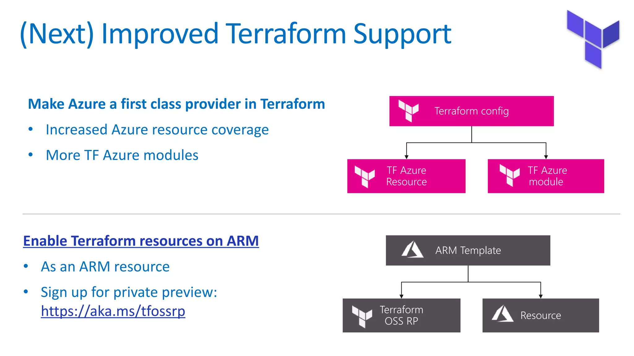 ARM Template
Terraform
OSS RP
Resource
• As an ARM resource
• Sign up for private preview:
https://aka.ms/tfossrp
Terraform config
TF Azure
Resource
TF Azure
module
Make Azure a first class provider in Terraform
• Increased Azure resource coverage
• More TF Azure modules
(Next) Improved Terraform Support
 