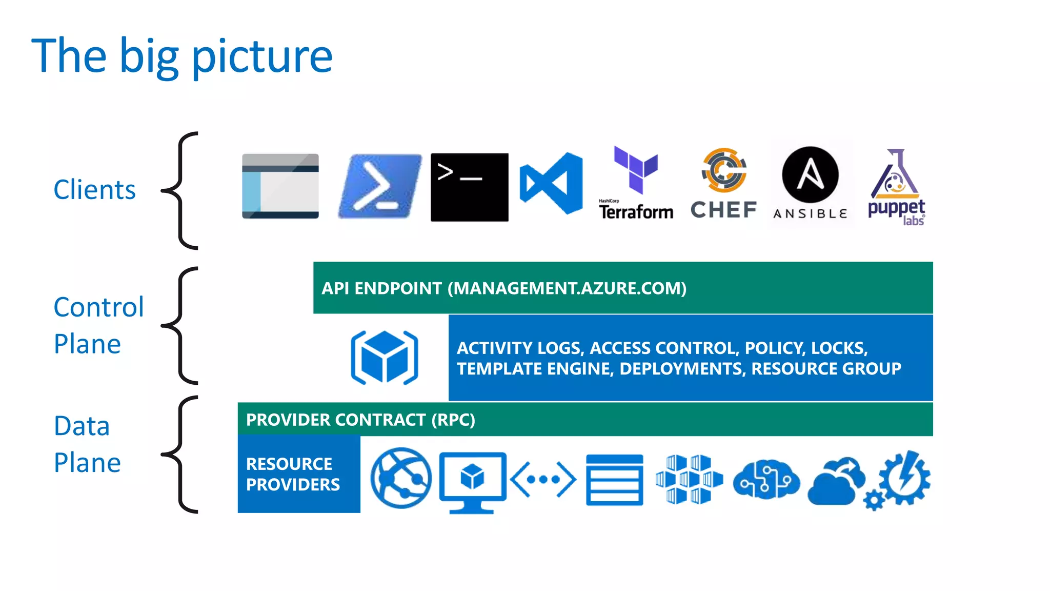 API ENDPOINT (MANAGEMENT.AZURE.COM)
ACTIVITY LOGS, ACCESS CONTROL, POLICY, LOCKS,
TEMPLATE ENGINE, DEPLOYMENTS, RESOURCE GROUP
PROVIDER CONTRACT (RPC)
RESOURCE
PROVIDERS
Data
Plane
Control
Plane
Clients
The big picture
 
