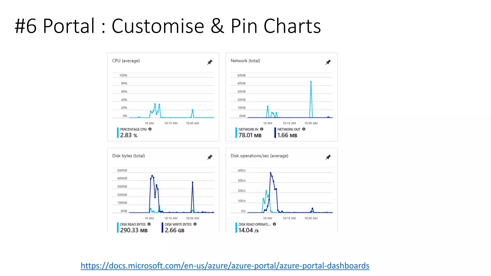 #6 Portal : Customise & Pin Charts
https://docs.microsoft.com/en-us/azure/azure-portal/azure-portal-dashboards
 