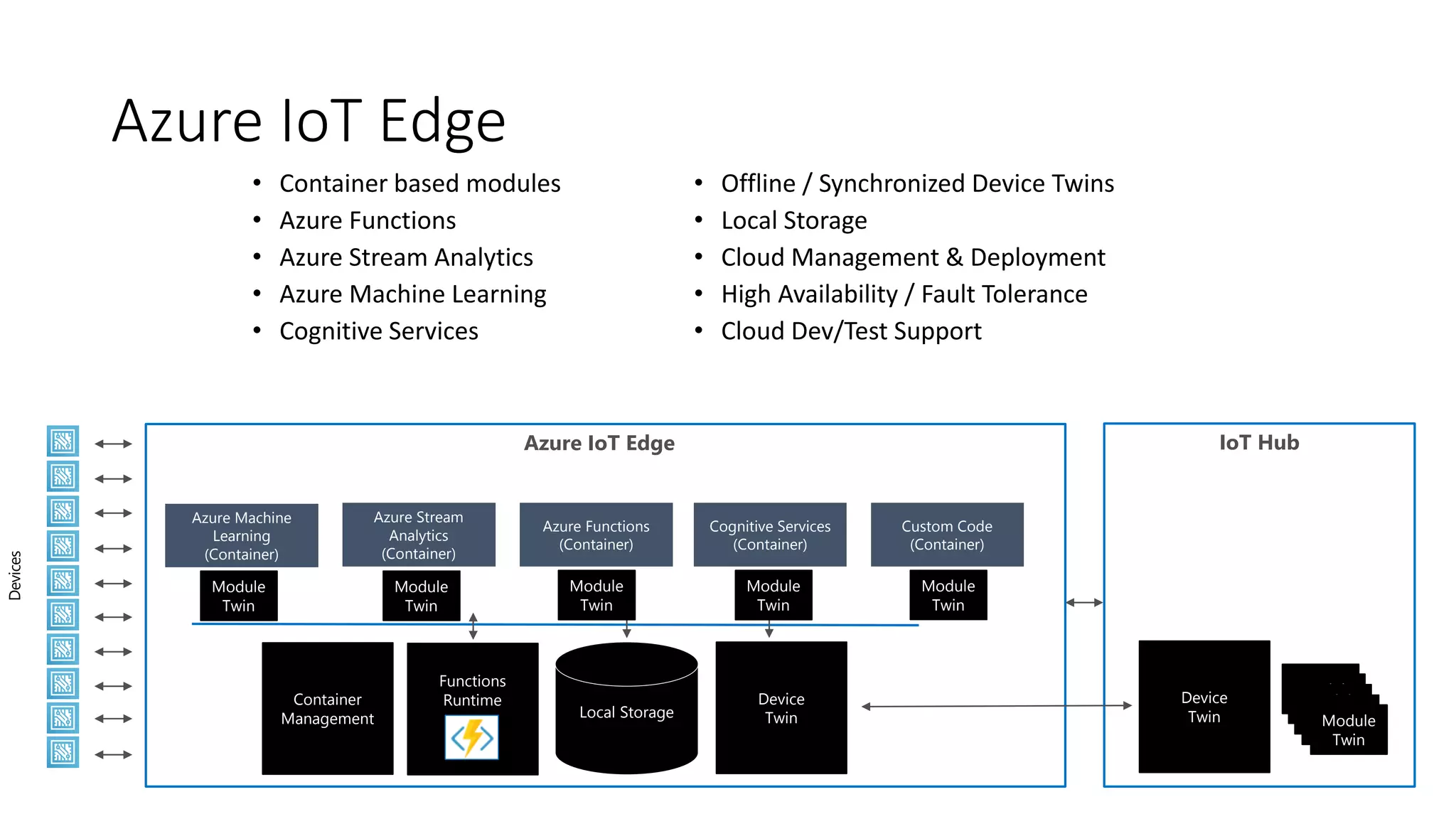 Azure IoT Edge IoT Hub
Devices
Local Storage
Azure Machine
Learning
(Container)
Functions
RuntimeContainer
Management
Azure IoT Edge
• Container based modules
• Azure Functions
• Azure Stream Analytics
• Azure Machine Learning
• Cognitive Services
• Offline / Synchronized Device Twins
• Local Storage
• Cloud Management & Deployment
• High Availability / Fault Tolerance
• Cloud Dev/Test Support
Device
Twin
Device
Twin
Azure Stream
Analytics
(Container)
Azure Functions
(Container)
Cognitive Services
(Container)
Custom Code
(Container)
Module
Twin
Module
Twin
Module
Twin
Module
Twin
Module
Twin
Module
Twin
Module
Twin
Module
Twin
Module
Twin
Module
Twin
 