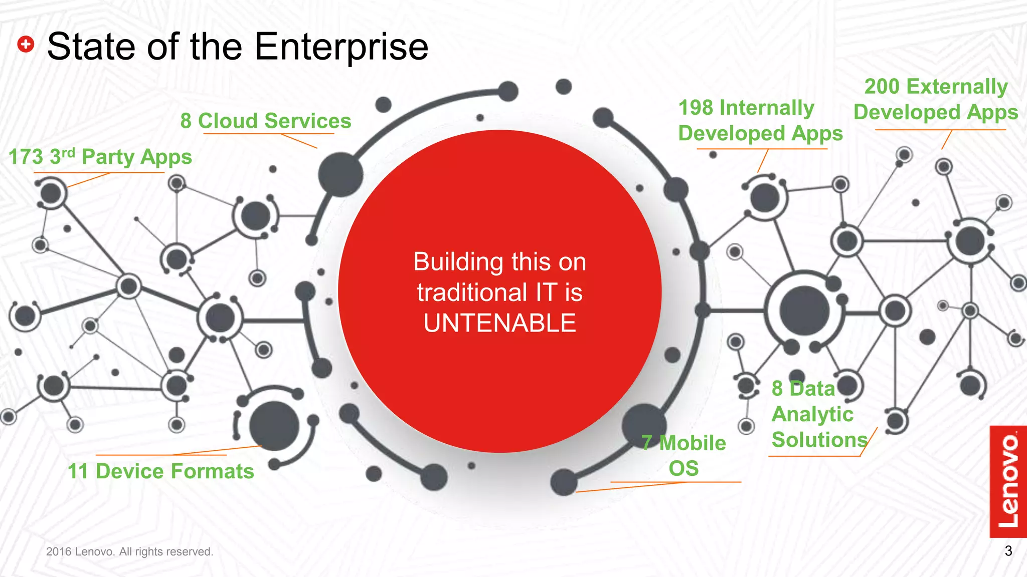 32016 Lenovo. All rights reserved.
State of the Enterprise
The Average
Enterprise
is
COMPLEX
8 Cloud Services
173 3rd Party Apps
7 Mobile
OS
198 Internally
Developed Apps
8 Data
Analytic
Solutions
11 Device Formats
200 Externally
Developed Apps
Building this on
traditional IT is
UNTENABLE
 