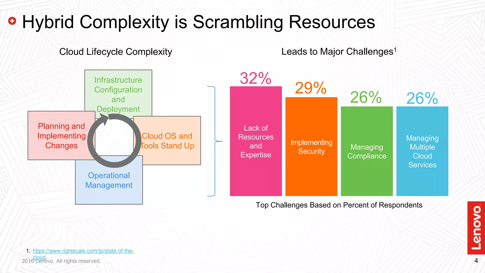 42016 Lenovo. All rights reserved.
Hybrid Complexity is Scrambling Resources
Infrastructure
Configuration
and
Deployment
Cloud OS and
Tools Stand Up
Operational
Management
Planning and
Implementing
Changes
1. https://www.rightscale.com/lp/state-of-the-
cloud
Lack of
Resources
and
Expertise
Implementing
Security
Managing
Compliance
Managing
Multiple
Cloud
Services
32%
29%
26% 26%
Leads to Major Challenges1Cloud Lifecycle Complexity
Top Challenges Based on Percent of Respondents
 