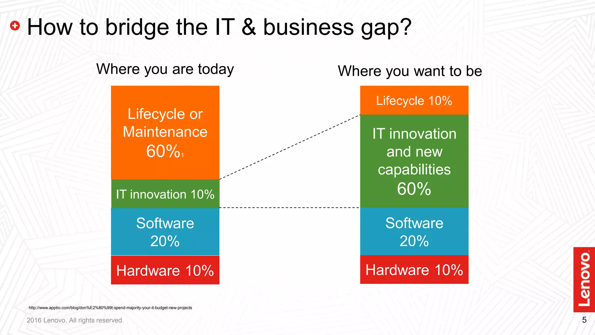 5
IT innovation
and new
capabilities
60%
Hardware 10%
Software
20%
Lifecycle or
Maintenance
60%1
Hardware 10%
Software
20%
Where you are today Where you want to be
How to bridge the IT & business gap?
IT innovation 10%
Lifecycle 10%
* http://www.apptio.com/blog/don%E2%80%99t-spend-majority-your-it-budget-new-projects
2016 Lenovo. All rights reserved.2016 Lenovo. All rights reserved.
 