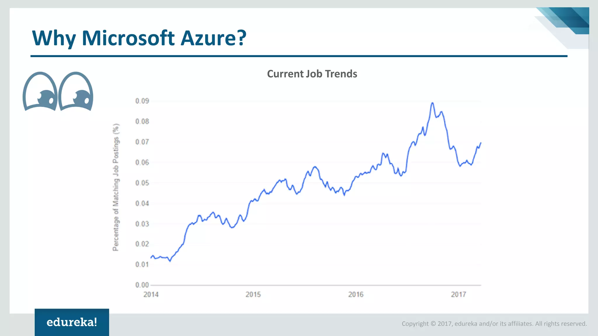 Copyright © 2017, edureka and/or its affiliates. All rights reserved.
Why Microsoft Azure?
Lack of Support
No Hybrid Solution
Less Secure
Current Job Trends
 