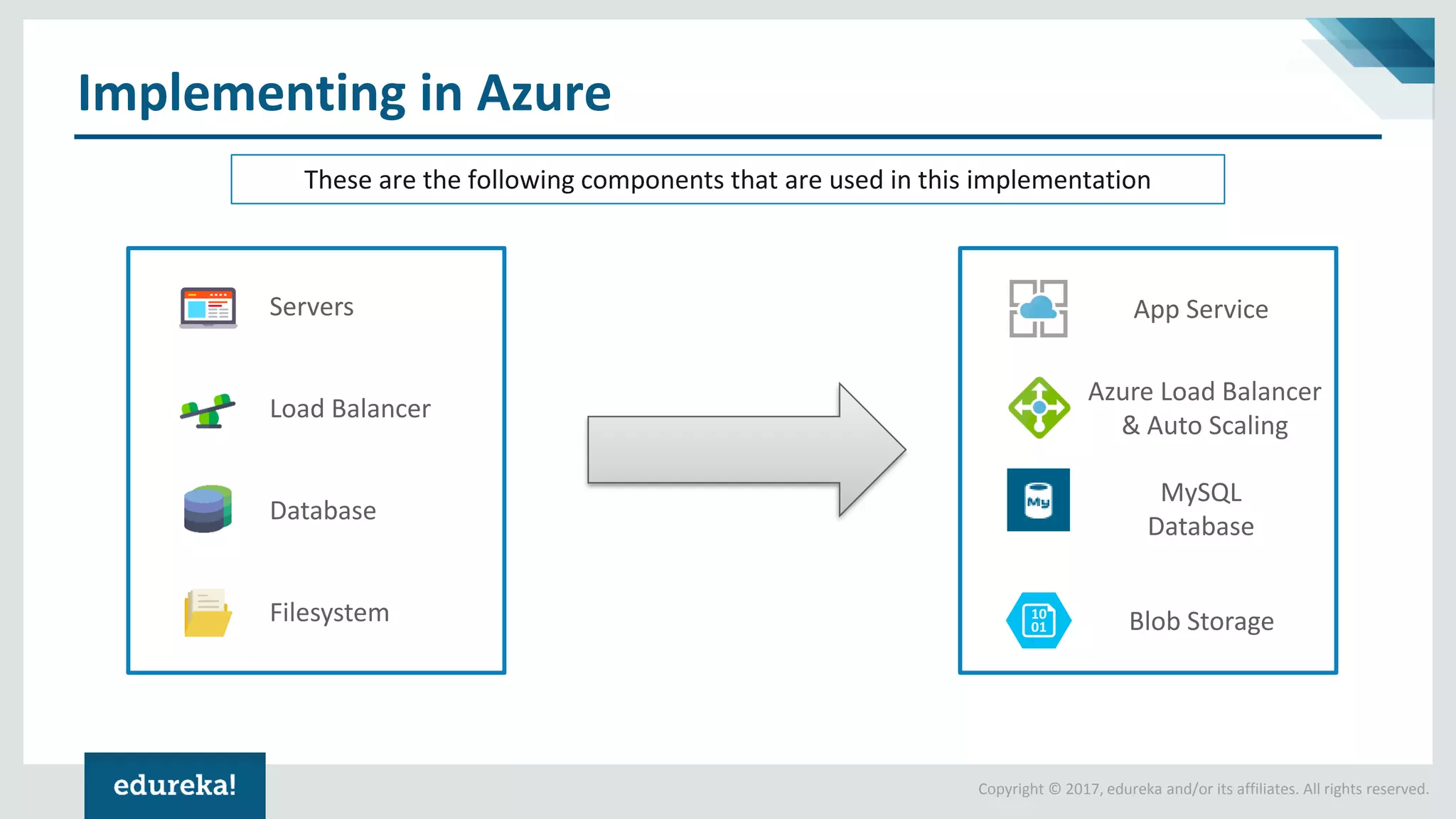 Copyright © 2017, edureka and/or its affiliates. All rights reserved.
Implementing in Azure
These are the following components that are used in this implementation
Servers
Load Balancer
Database
Filesystem Blob Storage
App Service
MySQL
Database
Azure Load Balancer
& Auto Scaling
 