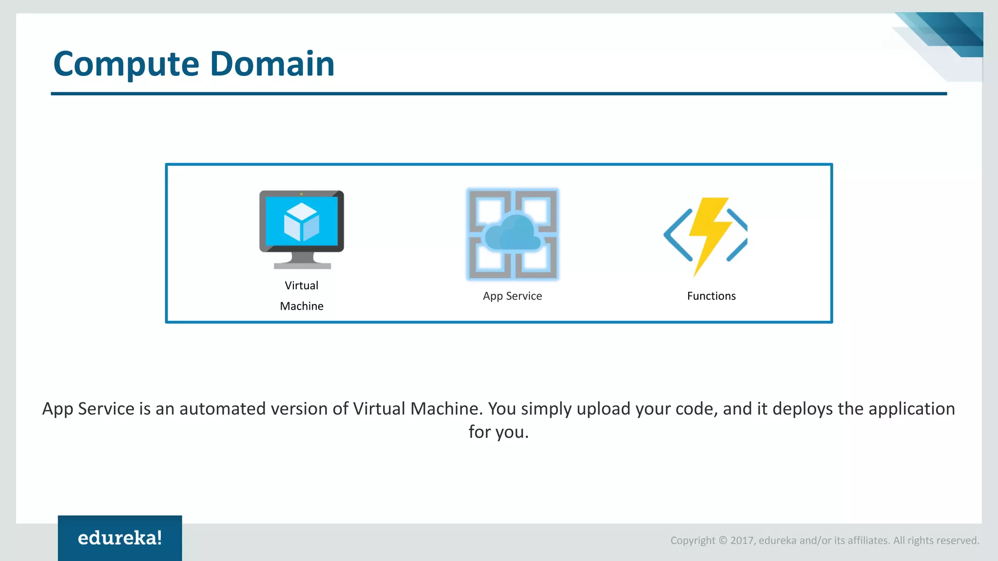 Copyright © 2017, edureka and/or its affiliates. All rights reserved.
Compute Domain
Virtual
Machine
FunctionsApp Service
App Service is an automated version of Virtual Machine. You simply upload your code, and it deploys the application
for you.
 
