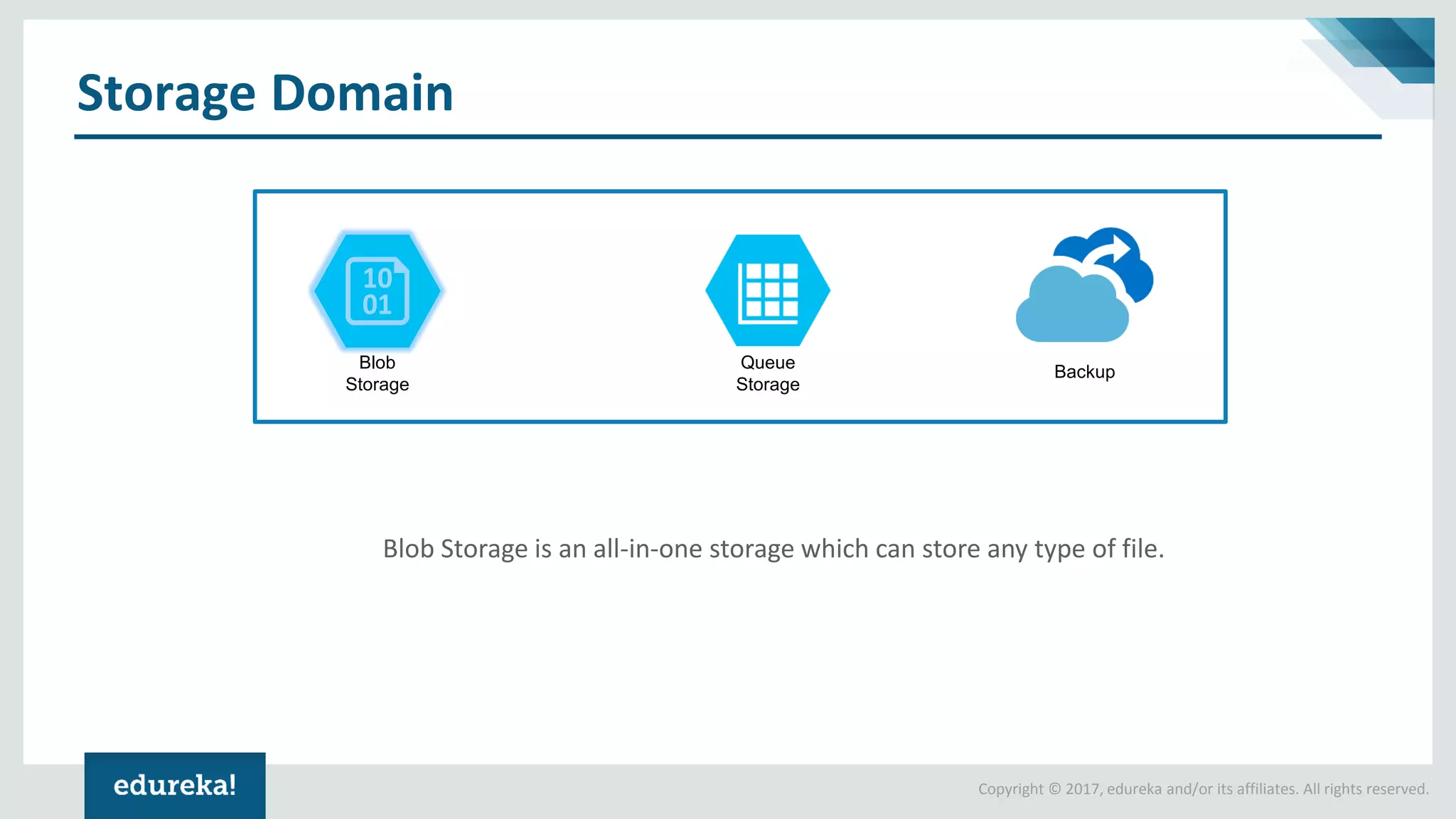 Copyright © 2017, edureka and/or its affiliates. All rights reserved.
Storage Domain
Blob
Storage
Queue
Storage
Backup
Blob Storage is an all-in-one storage which can store any type of file.
 