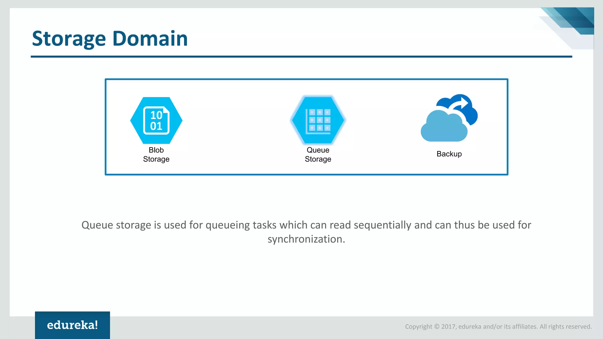 Copyright © 2017, edureka and/or its affiliates. All rights reserved.
Storage Domain
Blob
Storage
Queue
Storage
Backup
Queue storage is used for queueing tasks which can read sequentially and can thus be used for
synchronization.
 