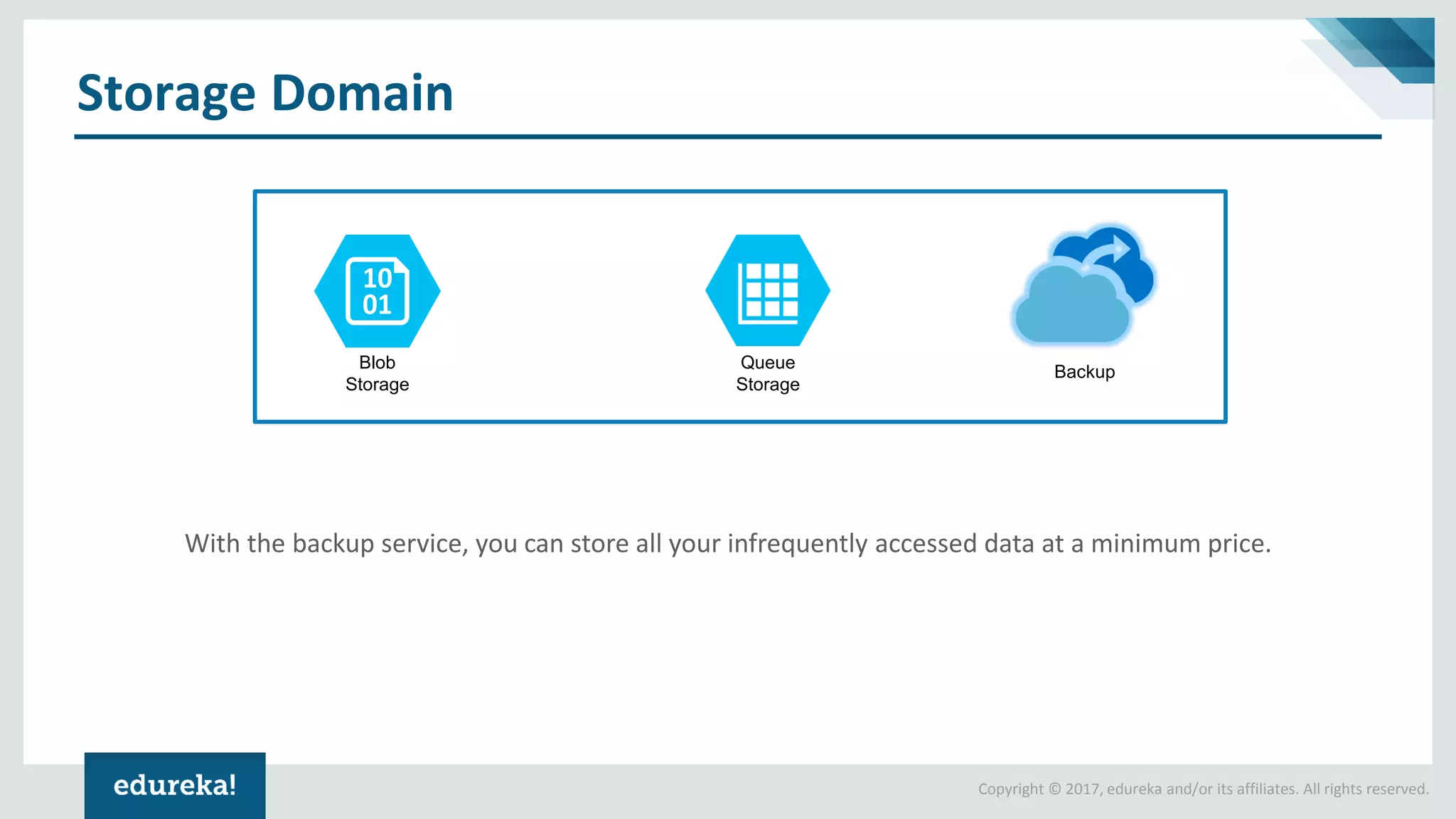 Copyright © 2017, edureka and/or its affiliates. All rights reserved.
Storage Domain
Blob
Storage
Queue
Storage
Backup
With the backup service, you can store all your infrequently accessed data at a minimum price.
 
