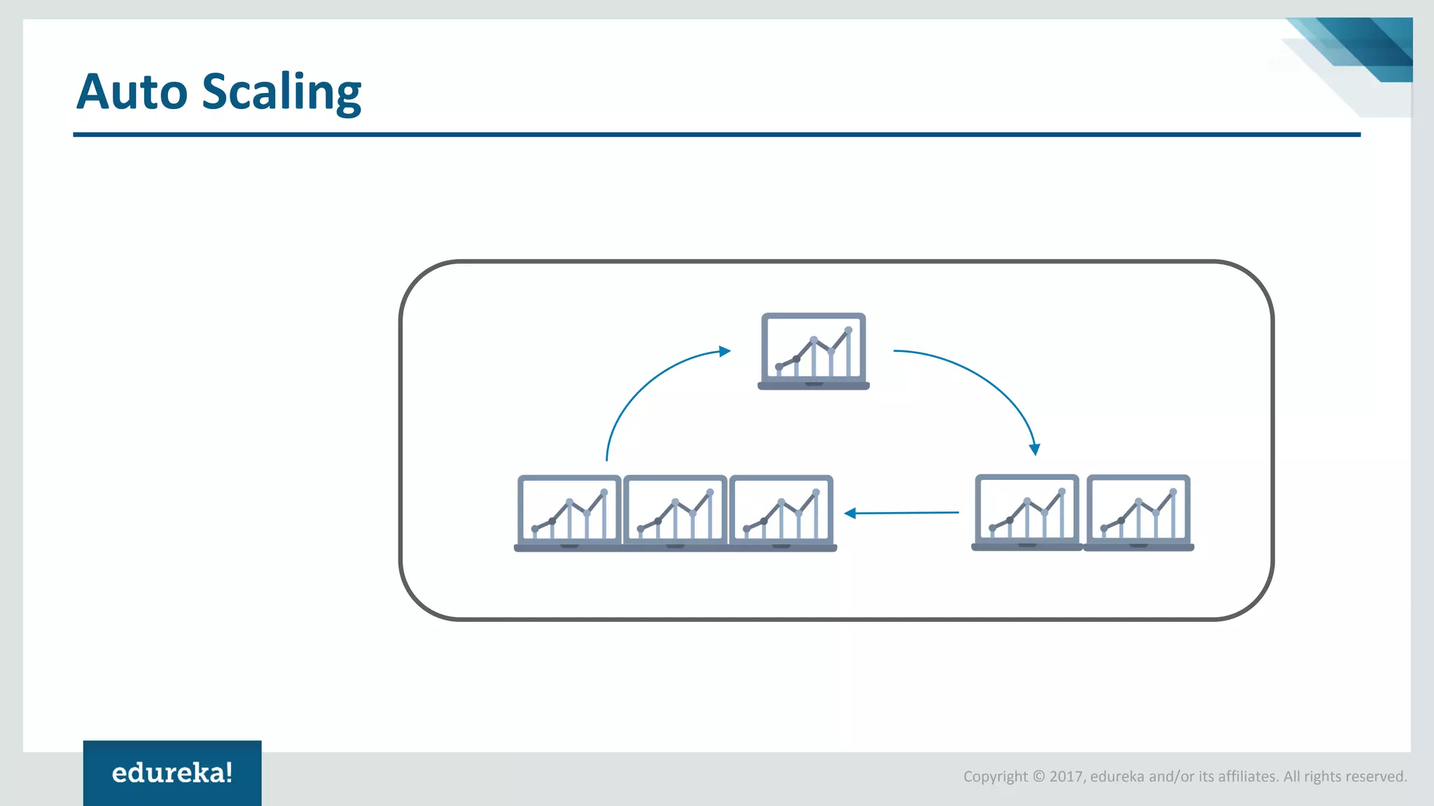 Copyright © 2017, edureka and/or its affiliates. All rights reserved.
Auto Scaling
 