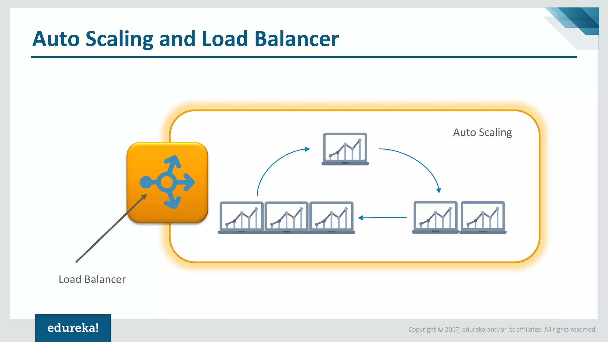 Copyright © 2017, edureka and/or its affiliates. All rights reserved.
Auto Scaling and Load Balancer
Load Balancer
Auto Scaling
 