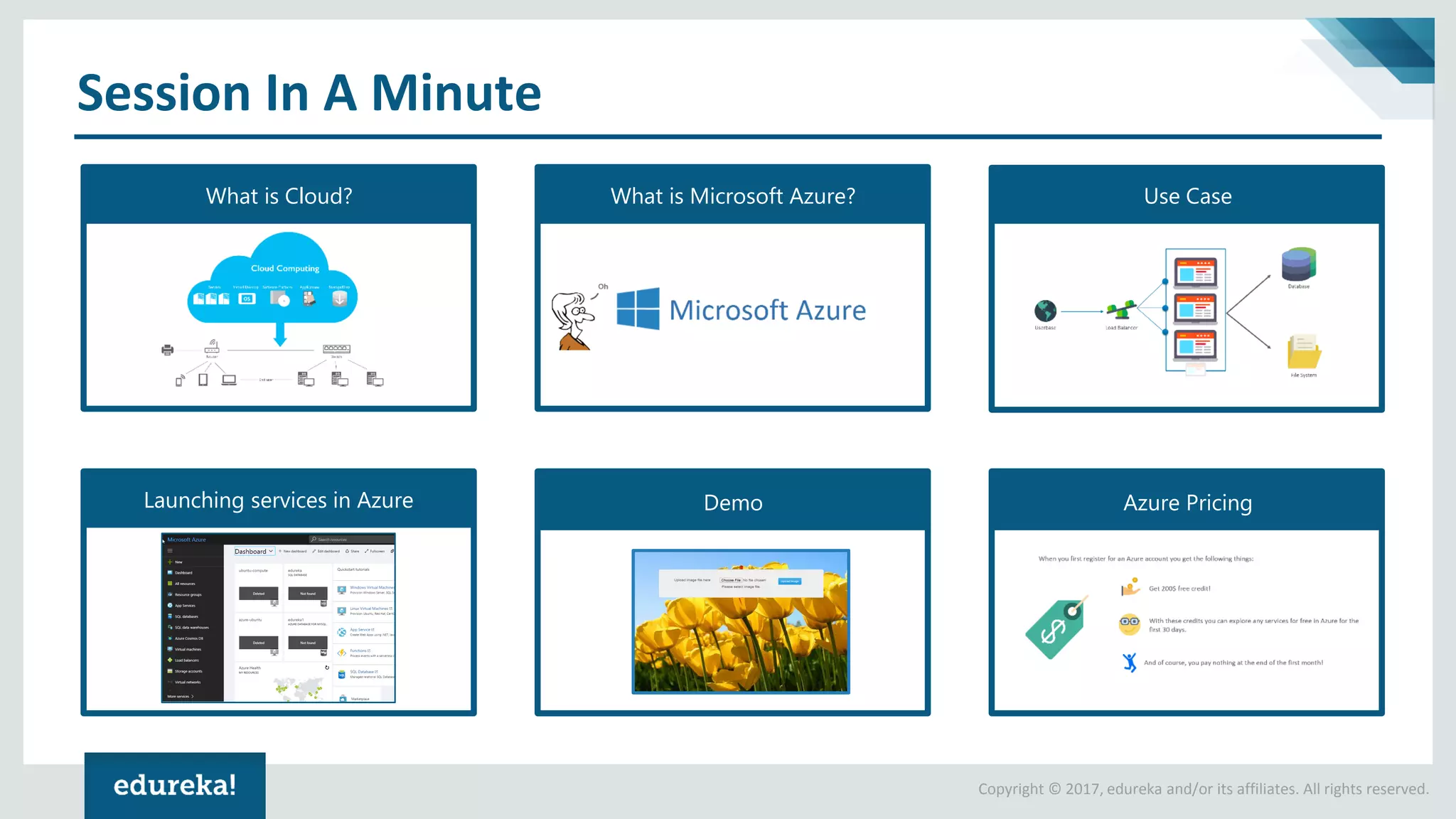 Copyright © 2017, edureka and/or its affiliates. All rights reserved.
Session In A Minute
What is Cloud? What is Microsoft Azure? Use Case
Launching services in Azure Demo Azure Pricing
 