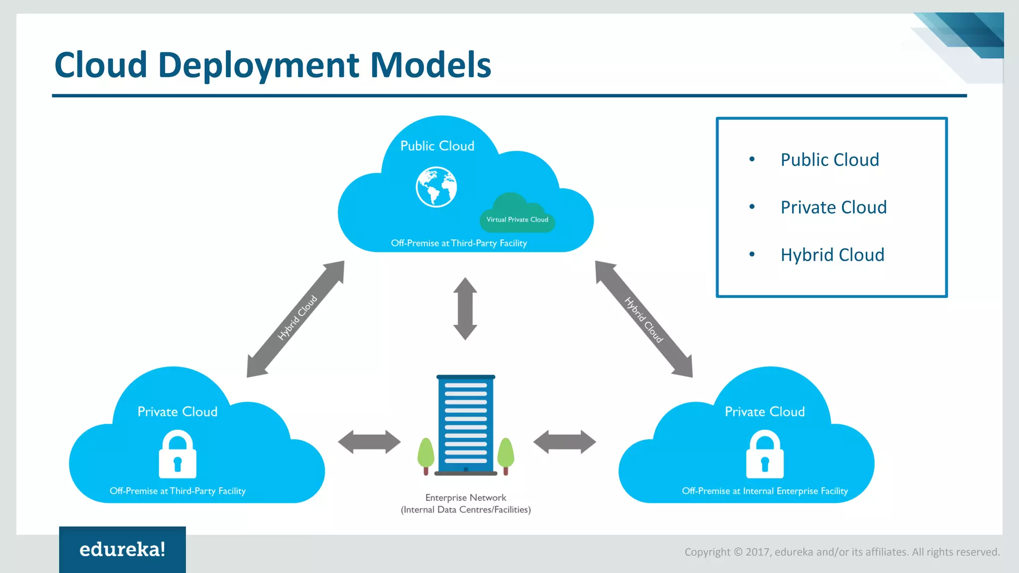 Copyright © 2017, edureka and/or its affiliates. All rights reserved.
Cloud Deployment Models
• Public Cloud
• Private Cloud
• Hybrid Cloud
 