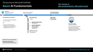 The journey to Microsoft Certified:
Azure AI Fundamentals
Get started at
aka.ms/AzureCerts_AIFundamentals
Pass required exam to
earn your certification
Upskill with recommended
training and experience
Microsoft Certified:
Azure AI Fundamentals
Azure AI Fundamentals validates
foundational knowledge of
machine learning and artificial
intelligence concepts and related
Microsoft Azure services.
Exam AI-900
Microsoft Azure
AI Fundamentals
Skills outline guide
• AI-900
Additional resources
• Microsoft Docs
Start here
Decide if this is the right
certification for you
Brand new? First, master the basics.
New to the cloud or Azure?
Choose Azure Fundamentals training.
Self-paced online learning
Microsoft Learn
Instructor-ledtraining
Course AI-900T00:
Microsoft Azure AI
Fundamentals
This certification is a good fit if:
• You are new to Artificial Intelligence
(AI) or AI on Azure.
AND
• You want to demonstrate your
knowledge of common Machine
Learning and AI workloads and how
to implement them on Azure.
© 2020 Microsoft Corporation. All rights reserved. Watch the Azure certifications overview video
 