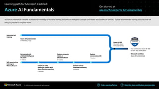 Learning path for Microsoft Certified:
Azure AI Fundamentals
Get started at
aka.ms/AzureCerts_AIFundamentals
Instructor-led
training
Azure AI Fundamentals
AI-900T00 | 1 day
Self-pacedonline
training on
Microsoft Learn
© 2020 Microsoft Corporation. All rights reserved.
Get started with
artificial intelligence
on Azure
1 module
Create no-code
predictive models with
Azure Machine Learning
4 modules
Explore computer
vision in
Microsoft Azure
6 modules
Explore natural
languageprocessing
4 modules
Explore
conversational AI
1 module
Exam AI-900
Microsoft Azure
AI Fundamentals
Pass certification exam AI-900
to earn this certification
Microsoft Certified:
Azure AI Fundamentals
Find a Learning Partner Watch the Azure certifications overviewvideo
Azure AI Fundamentals validates foundational knowledge of machine learning and artificial intelligence concepts and related Microsoft Azure services. Explore recommended training resources that will
help you prepare for required exams.
 