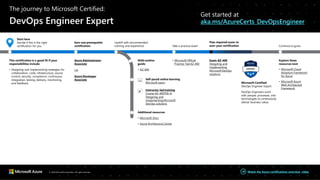 Watch the Azure certifications overview video
The journey to Microsoft Certified:
DevOps Engineer Expert
Get started at
aka.ms/AzureCerts_DevOpsEngineer
Start here
Decide if this is the right
certification for you
This certification is a good fit if your
responsibilities include:
• Designing and implementing strategies for
collaboration, code, infrastructure, source
control, security, compliance, continuous
integration, testing, delivery, monitoring,
and feedback.
Earn one prerequisite
certification
Azure Administrator
Associate
OR
Azure Developer
Associate
Upskill with recommended
training and experience
Skills outline
guide
• AZ-400
Self-paced online learning
Microsoft Learn
Instructor-led training
Course AZ-400T00-A:
Designing and
Implementing Microsoft
DevOps solutions
Additional resources
• Microsoft Docs
• Azure Architecture Center
Take a practice exam
• Microsoft Official
Practice Test AZ-400
Pass required exam to
earn your certification
Exam AZ-400
Designing and
Implementing
Microsoft DevOps
solutions
Microsoft Certified:
DevOps Engineer Expert
DevOps Engineers work
with people, processes, and
technologies to continuously
deliver business value.
Continue to grow
Explore these
resources next
• Microsoft Cloud
Adoption Framework
for Azure
• Microsoft Azure
Well-Architected
Framework
© 2020 Microsoft Corporation. All rights reserved.
 