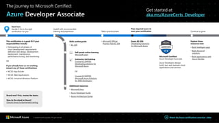 Watch the Azure certifications overview video
The journey to Microsoft Certified:
Azure Developer Associate
Get started at
aka.ms/AzureCerts_Developer
Start here
Decide if this is the right
certification for you
This certification is a good fit if your
responsibilities include:
• Participating in all phases of
cloud development: requirements
definition and design, development,
deployment, maintenance,
performance tuning, and monitoring.
OR
If you already have or are working
toward any of these certifications:
• MCSD: App Builder
• MCSA: Web Applications
• MCSA: Universal Windows Platform
Brand new? First, master the basics.
New to the cloud or Azure?
Choose Azure Fundamentals training.
Upskill with recommended
training and experience
Skills outline guide
• AZ-204
Self-paced online learning
Microsoft Learn
Instructor-led training
Course AZ-204T00:
Developing solutions for
Microsoft Azure
OR
Course AZ-020T00:
Microsoft Azure Solutions
for AWS Developers
Additional resources
• Microsoft Docs
• Azure Developer Guide
• Azure Architecture Center
Take a practice exam
• Microsoft Official
Practice Test AZ-204
Pass required exam to
earn your certification
Exam AZ-204
Developing Solutions
for Microsoft Azure
Microsoft Certified:
Azure Developer Associate
Azure Developers design,
build, test, and maintain cloud
applications and services.
Continue to grow
Explore these
resources next
• Build intelligent apps
• Build Azure IoT
solutions
• Build applications with
Azure DevOps
© 2020 Microsoft Corporation. All rights reserved.
 