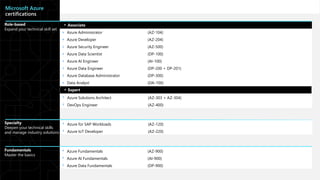 ▾ Associate
Microsoft Azure
certifications
Role-based
Expand your technical skill set
Specialty
Deepen your technical skills
and manage industry solutions
Fundamentals
Master the basics
▾ Expert
• Azure Administrator (AZ-104)
• Azure Developer (AZ-204)
• Azure Security Engineer (AZ-500)
• Azure Data Scientist (DP-100)
• Azure AI Engineer (AI-100)
• Azure Data Engineer (DP-200 + DP-201)
• Azure Database Administrator (DP-300)
• Data Analyst (DA-100)
• Azure Solutions Architect (AZ-303 + AZ-304)
• DevOps Engineer (AZ-400)
• Azure for SAP Workloads (AZ-120)
• Azure IoT Developer (AZ-220)
• Azure Fundamentals (AZ-900)
• Azure AI Fundamentals (AI-900)
• Azure Data Fundamentals (DP-900)
 