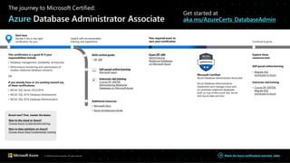 The journey to Microsoft Certified:
Azure Database Administrator Associate
Get started at
aka.ms/AzureCerts_DatabaseAdmin
Continue to grow
Pass required exam to
earn your certification
Upskill with recommended
training and experience
Microsoft Certified:
Azure Database Administrator Associate
Azure Database Administrators
implement and manage cloud and
on-premises relational databases
built on top of Microsoft SQL Server
and Azure data services.
Explore these
resources next
Self-paced onlinelearning
• Migrate SQL
workloads to Azure
Instructor-led training
• Course DP-050T00:
Migrate SQL
workloads to Azure
Exam DP-300
Administering
Relational Databases
on Microsoft Azure
Skills outline guide
• DP-300
Additional resources
• Microsoft Docs
• Azure Architecture Center
Start here
Decide if this is the right
certification for you
Self-paced online learning
Microsoft Learn
Instructor-led training
Course DP-300T00
Administering Relational
Databases on Microsoft Azure
This certification is a good fit if your
responsibilities include:
• Database management, availability, and security.
• Performance monitoring and optimization of
modern relational database solutions.
OR
If you already have or are working toward any
of these certifications:
• MCSA: SQL Server 2012/2014
• MCSA: SQL 2016 Database Development
• MCSA: SQL 2016 Database Administration
© 2020 Microsoft Corporation. All rights reserved. Watch the Azure certifications overview video
Brand new? First, master the basics.
New to the cloud or Azure?
Choose Azure Fundamentalstraining.
New to data solutions on Azure?
Choose Azure Data Fundamentals training
 