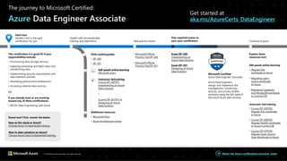 The journey to Microsoft Certified:
Azure Data Engineer Associate
Get started at
aka.ms/AzureCerts_DataEngineer
Continue to grow
Pass required exams to
earn your certification
Take practice exams
Upskill with recommended
training and experience
Microsoft Certified:
Azure Data Engineer Associate
Azure Data Engineers
design and implement the
management, monitoring,
security, and privacy of data
solutions using the full stack of
Microsoft Azure data services.
Explore these
resources next
Self-paced online learning
• Migrate SQL
workloads to Azure
• Migrating open-
source workloads
to Azure
• Migrating Cassandra
and MongoDB workloads
to Cosmos DB
• Microsoft Official
Practice Test DP-200
• Microsoft Official
Practice Test DP-201
Exam DP-200
Implementing an
Azure Data Solution
Exam DP-201
Designing an Azure
Data Solution
Skills outline guides
• DP-200
• DP-201
Additional resources
• Microsoft Docs
• Azure Architecture Center
Start here
Decide if this is the right
certification for you
New to data solutions on Azure?
Choose Azure Data Fundamentals training.
Brand new? First, master the basics.
New to the cloud or Azure?
Choose Azure Fundamentals training.
Self-paced online learning
Microsoft Learn
Instructor-ledtraining
Course DP-200T01:
Implementing an Azure
Data Solution
+
Course DP-201T01-A:
Designing an Azure
Data Solution
This certification is a good fit if your
responsibilities include:
• Provisioning data storage services.
• Ingesting streaming and batch data, and
transforming data.
• Implementing security requirements and
data retention policies.
• Identifying performance bottlenecks.
• Accessing external data sources.
OR
If you already have or are working
toward any of these certifications:
• MCSA: Data Engineering with Azure
© 2020 Microsoft Corporation. All rights reserved. Watch the Azure certifications overview video
Instructor-led training
• Course DP-050T00:
Migrate SQL workloads
to Azure
• Course DP-060T00:
Migrate NoSQL workloads
to Azure Cosmos DB
• Course DP-070T00:
Migrate Open Source
Data Workloads to Azure
 